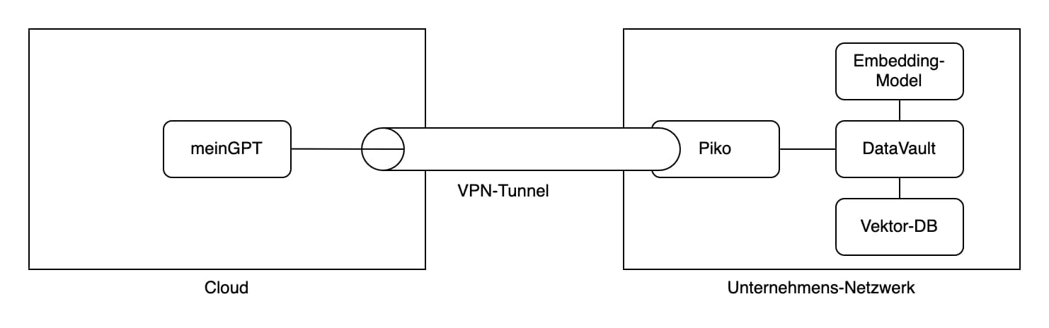 Übersicht der DataVault-Bereitstellungskomponenten